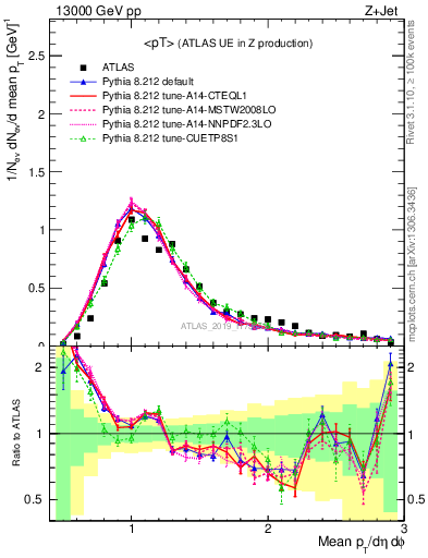 Plot of avgpt in 13000 GeV pp collisions