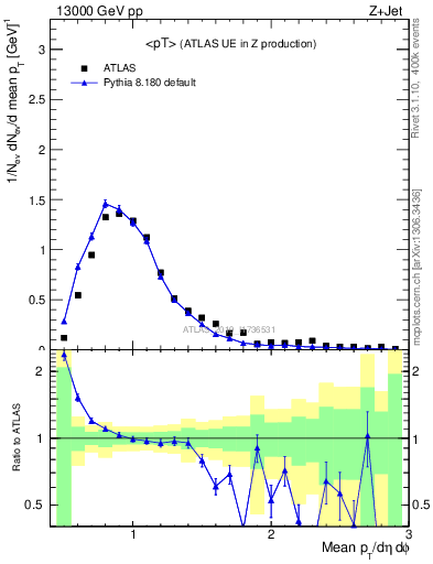 Plot of avgpt in 13000 GeV pp collisions
