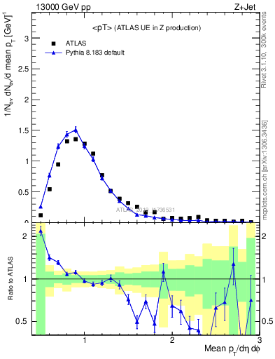 Plot of avgpt in 13000 GeV pp collisions