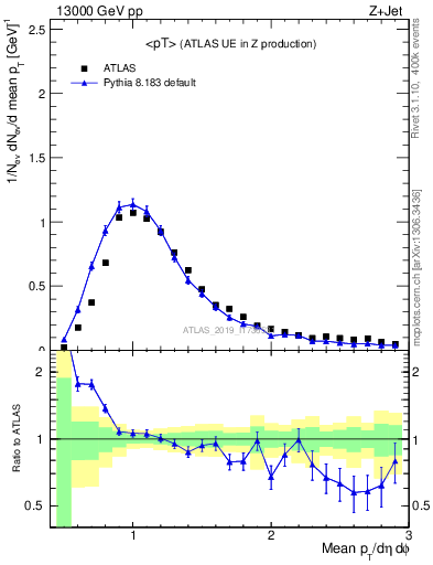 Plot of avgpt in 13000 GeV pp collisions