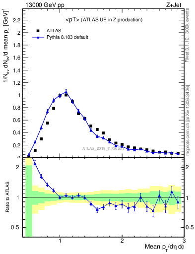 Plot of avgpt in 13000 GeV pp collisions