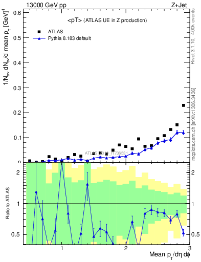Plot of avgpt in 13000 GeV pp collisions