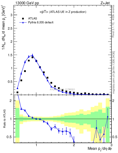 Plot of avgpt in 13000 GeV pp collisions