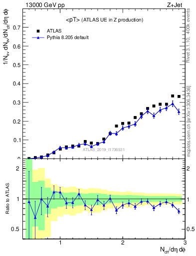 Plot of avgpt in 13000 GeV pp collisions