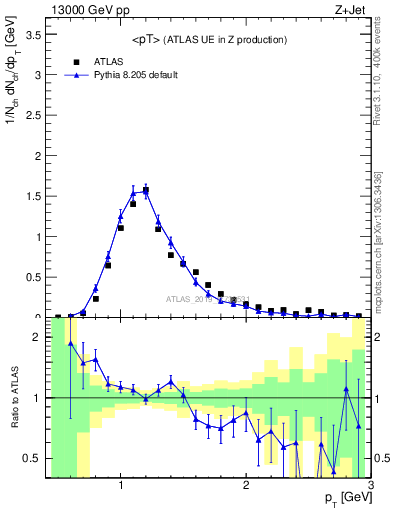 Plot of avgpt in 13000 GeV pp collisions