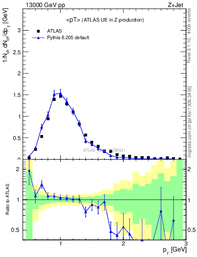 Plot of avgpt in 13000 GeV pp collisions