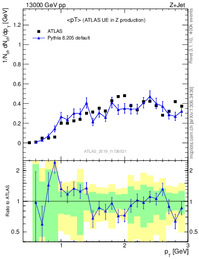 Plot of avgpt in 13000 GeV pp collisions