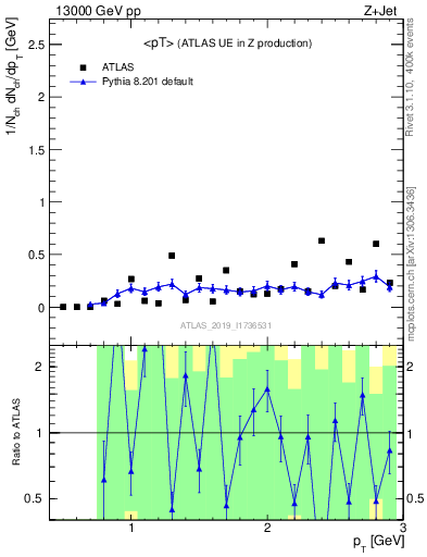 Plot of avgpt in 13000 GeV pp collisions