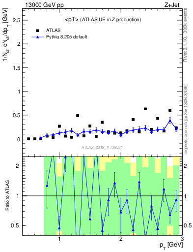 Plot of avgpt in 13000 GeV pp collisions