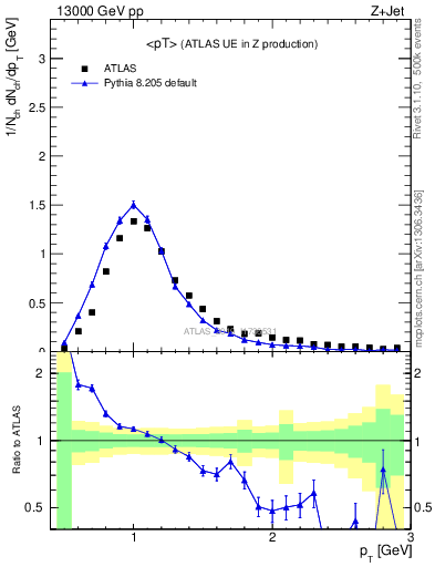 Plot of avgpt in 13000 GeV pp collisions
