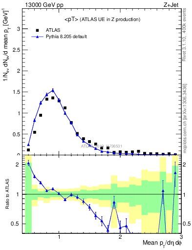 Plot of avgpt in 13000 GeV pp collisions