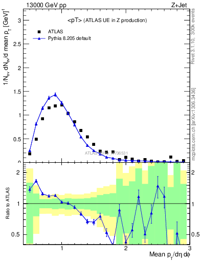 Plot of avgpt in 13000 GeV pp collisions
