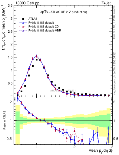 Plot of avgpt in 13000 GeV pp collisions