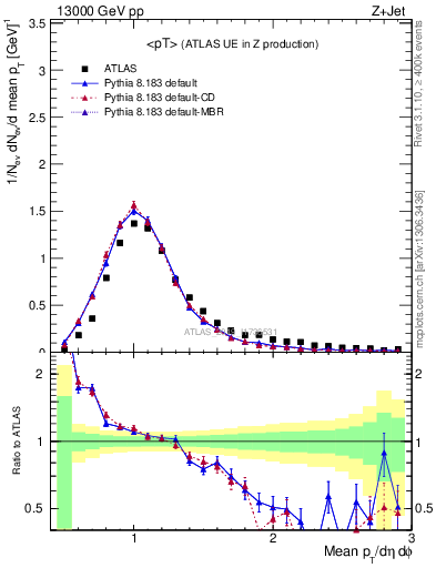 Plot of avgpt in 13000 GeV pp collisions