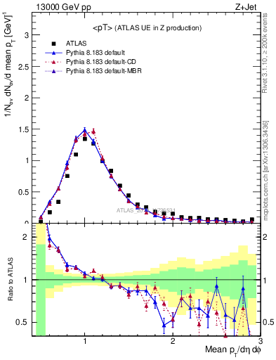 Plot of avgpt in 13000 GeV pp collisions