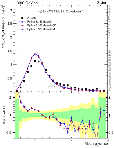 Plot of avgpt in 13000 GeV pp collisions