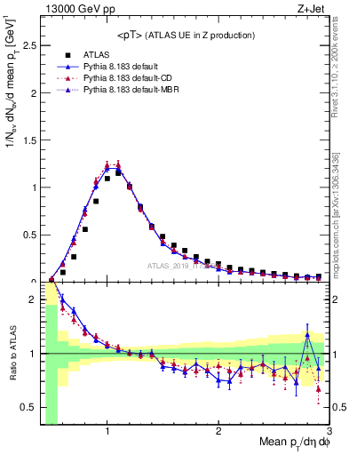 Plot of avgpt in 13000 GeV pp collisions