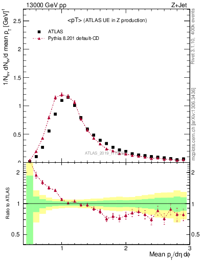 Plot of avgpt in 13000 GeV pp collisions