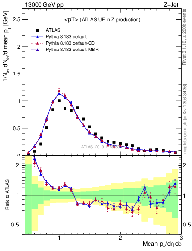 Plot of avgpt in 13000 GeV pp collisions