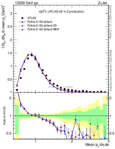 Plot of avgpt in 13000 GeV pp collisions