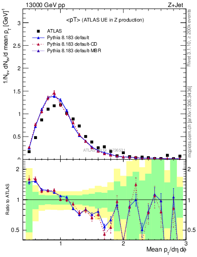 Plot of avgpt in 13000 GeV pp collisions