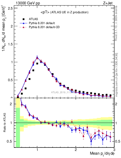 Plot of avgpt in 13000 GeV pp collisions