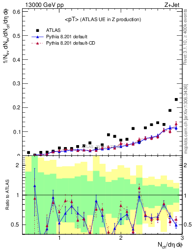 Plot of avgpt in 13000 GeV pp collisions