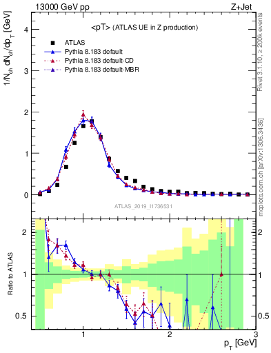 Plot of avgpt in 13000 GeV pp collisions