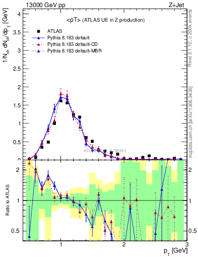 Plot of avgpt in 13000 GeV pp collisions