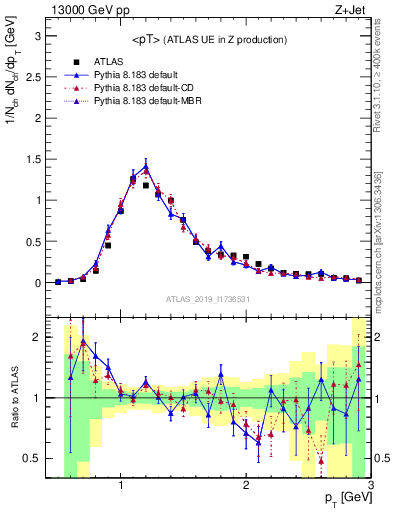 Plot of avgpt in 13000 GeV pp collisions