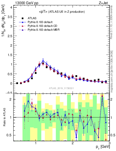 Plot of avgpt in 13000 GeV pp collisions