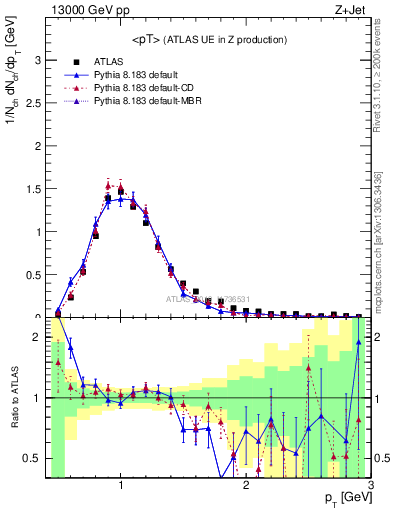Plot of avgpt in 13000 GeV pp collisions