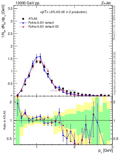 Plot of avgpt in 13000 GeV pp collisions