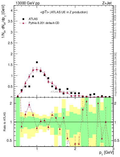 Plot of avgpt in 13000 GeV pp collisions