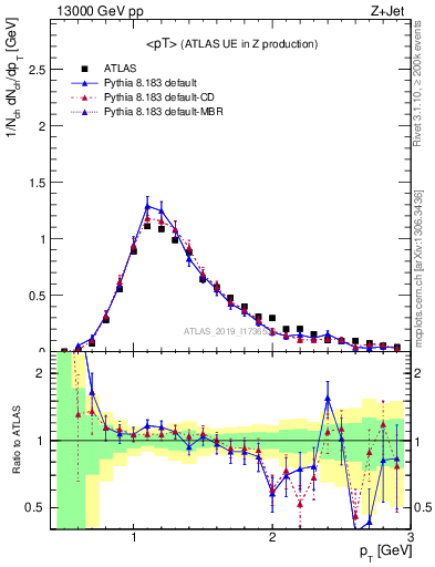 Plot of avgpt in 13000 GeV pp collisions