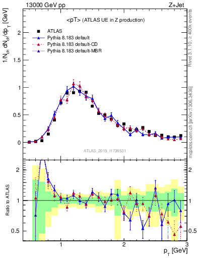 Plot of avgpt in 13000 GeV pp collisions