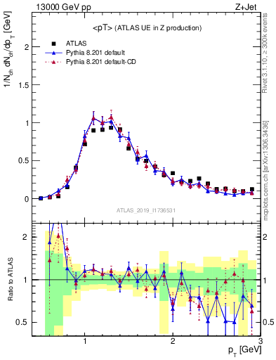 Plot of avgpt in 13000 GeV pp collisions