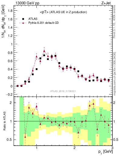 Plot of avgpt in 13000 GeV pp collisions