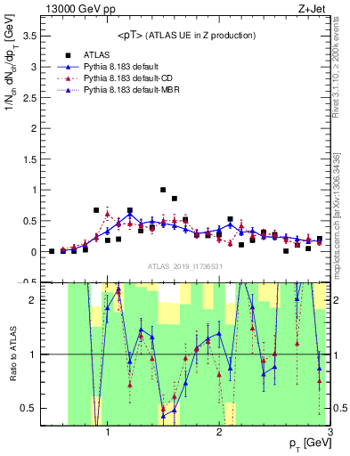 Plot of avgpt in 13000 GeV pp collisions