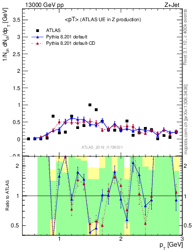 Plot of avgpt in 13000 GeV pp collisions