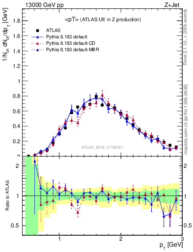 Plot of avgpt in 13000 GeV pp collisions
