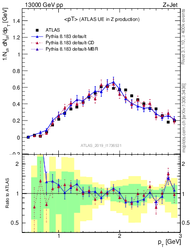 Plot of avgpt in 13000 GeV pp collisions