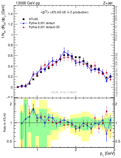 Plot of avgpt in 13000 GeV pp collisions