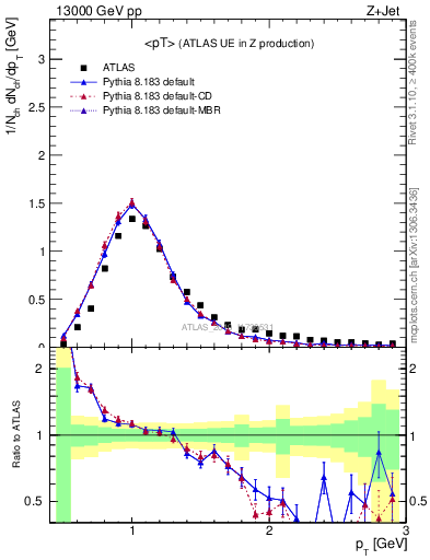 Plot of avgpt in 13000 GeV pp collisions