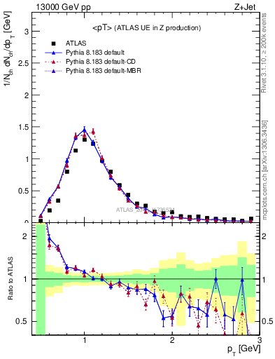 Plot of avgpt in 13000 GeV pp collisions