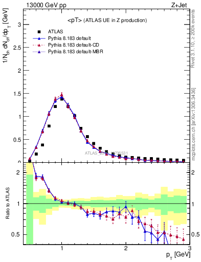Plot of avgpt in 13000 GeV pp collisions