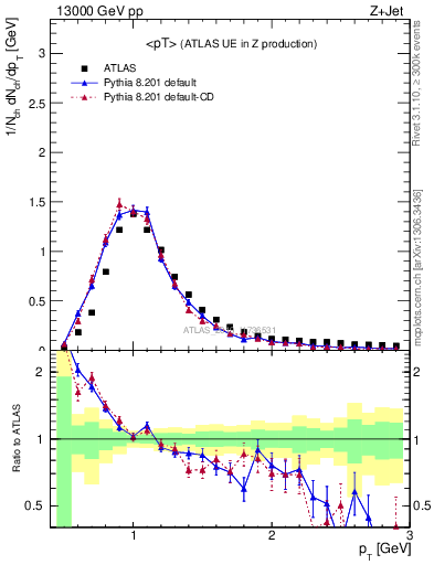 Plot of avgpt in 13000 GeV pp collisions