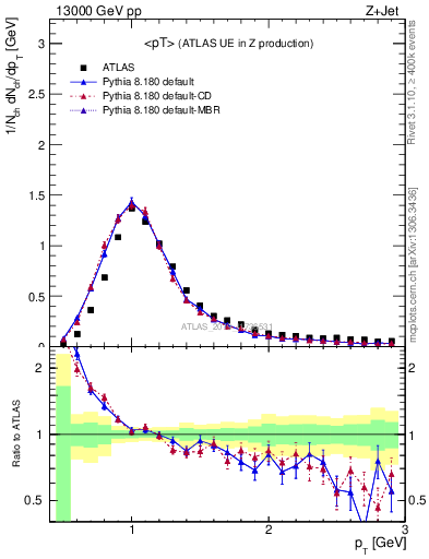 Plot of avgpt in 13000 GeV pp collisions