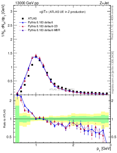 Plot of avgpt in 13000 GeV pp collisions