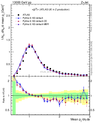 Plot of avgpt in 13000 GeV pp collisions